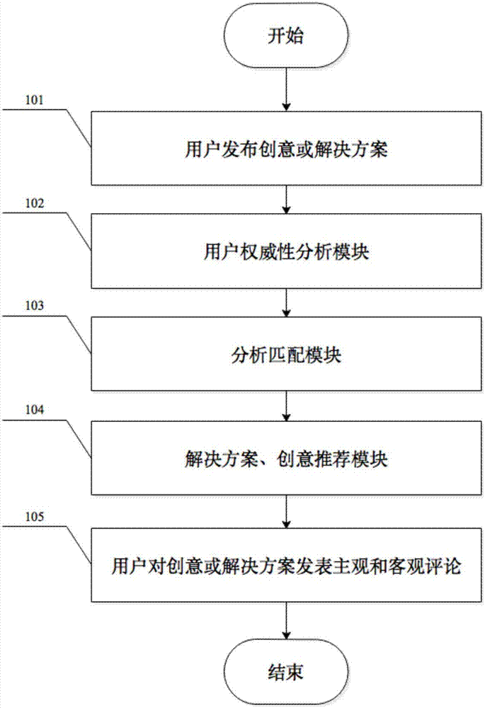 Problem recommendation method and system based on PageRank algorithm