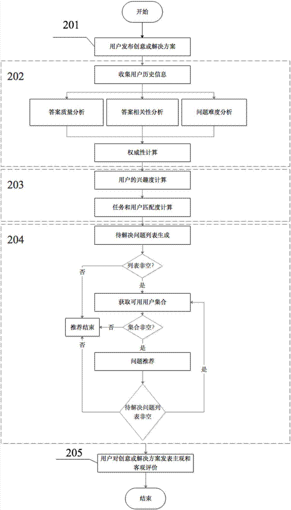 Problem recommendation method and system based on PageRank algorithm