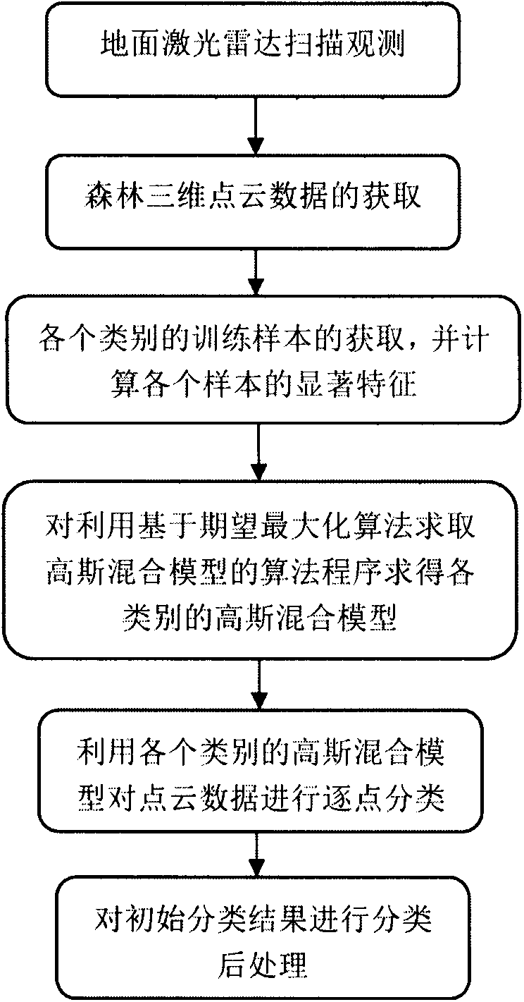 Forest point cloud sorting method based on mode recognition