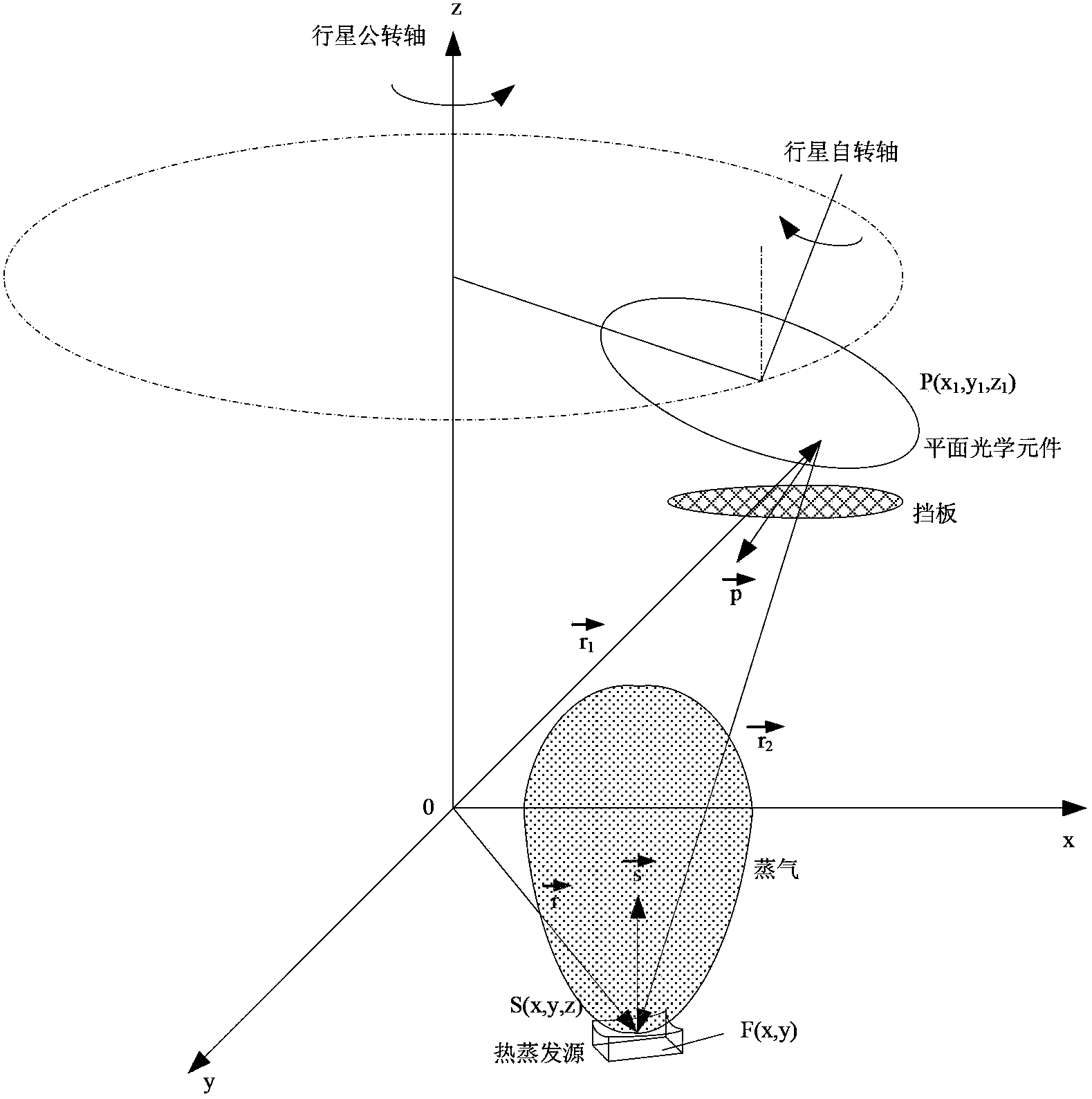 Design method of baffle for controlling distribution of film thickness of planar optical element in film coating planetary system