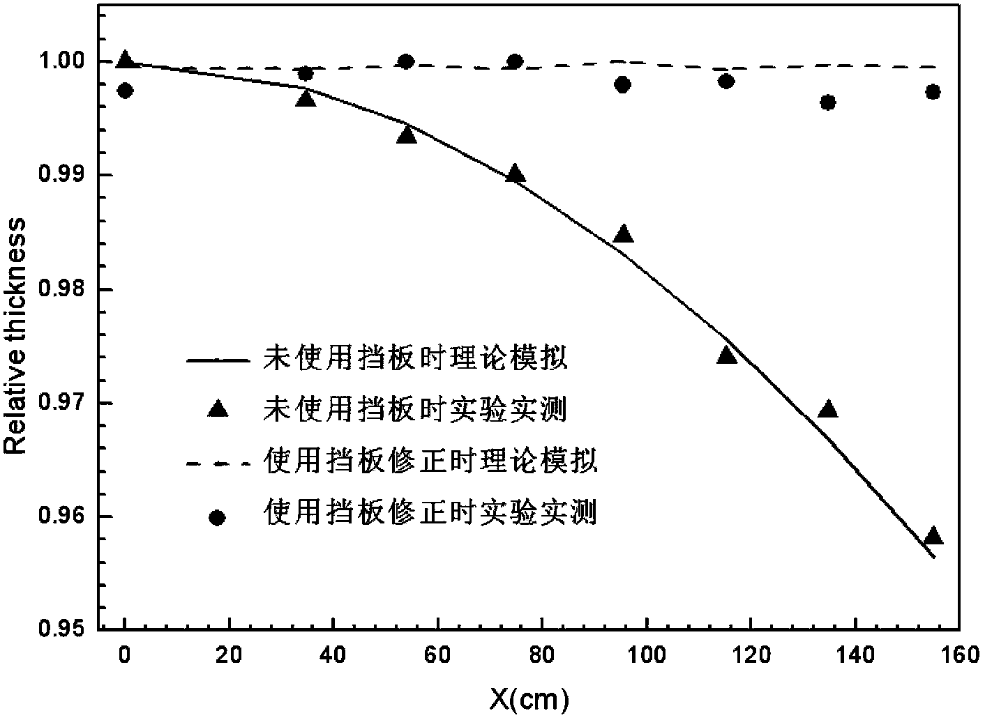 Design method of baffle for controlling distribution of film thickness of planar optical element in film coating planetary system