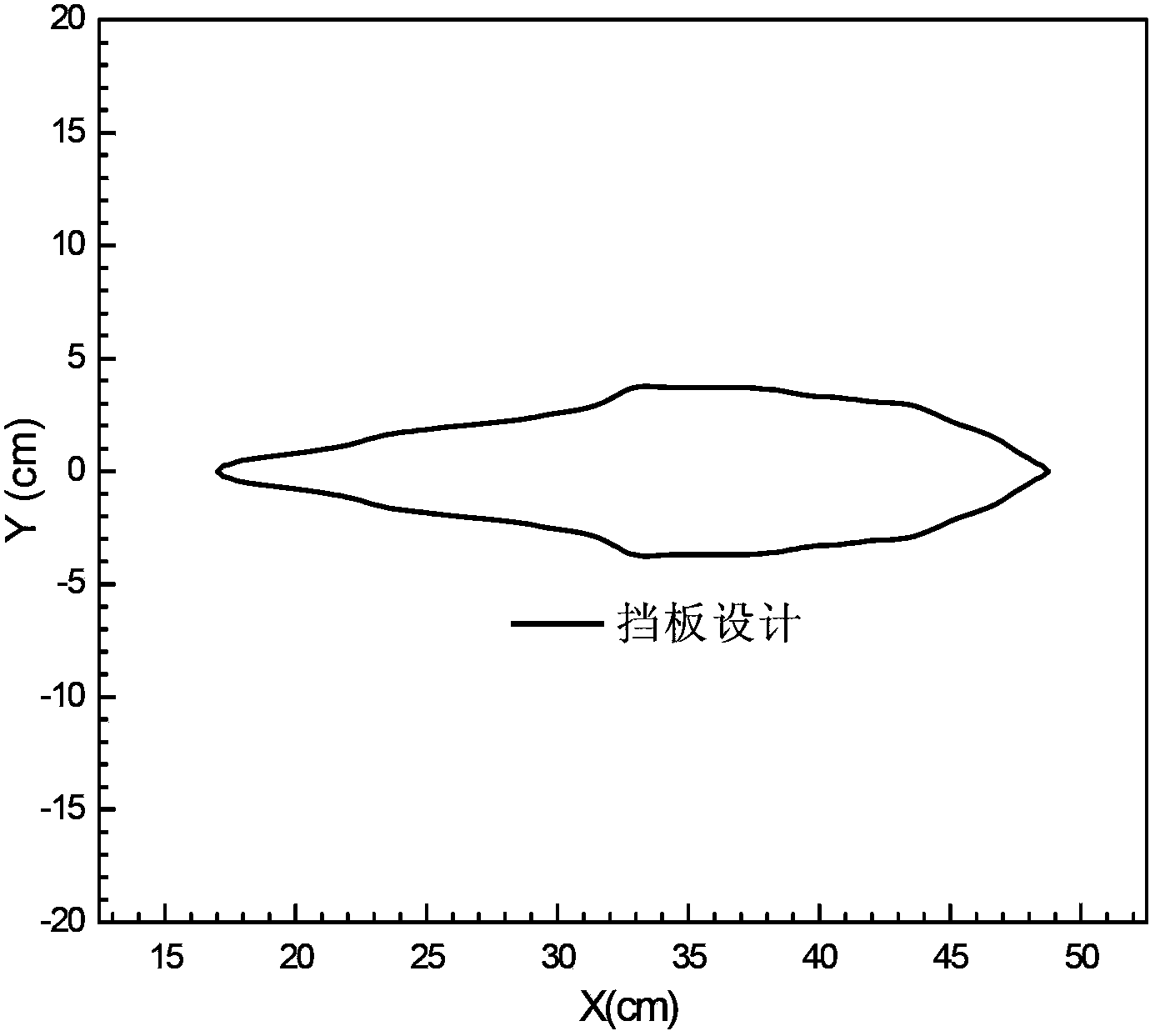 Design method of baffle for controlling distribution of film thickness of planar optical element in film coating planetary system