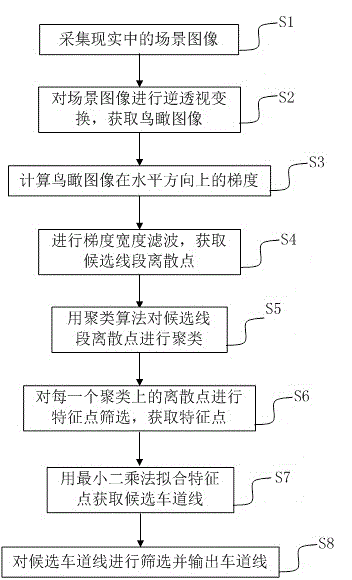 Lane line detection method and device