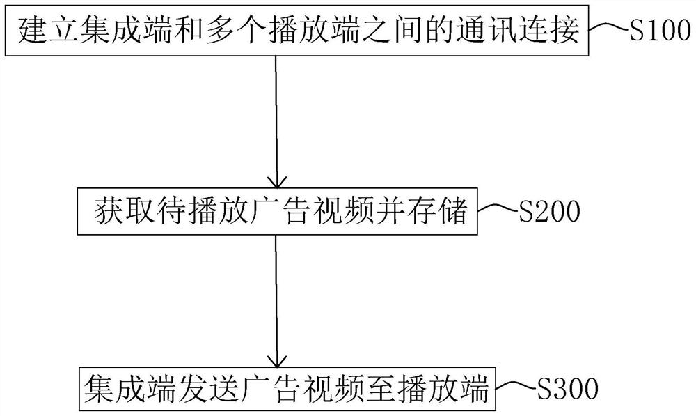 Integrated management method based on multi-region electronic screen, terminal and storage medium