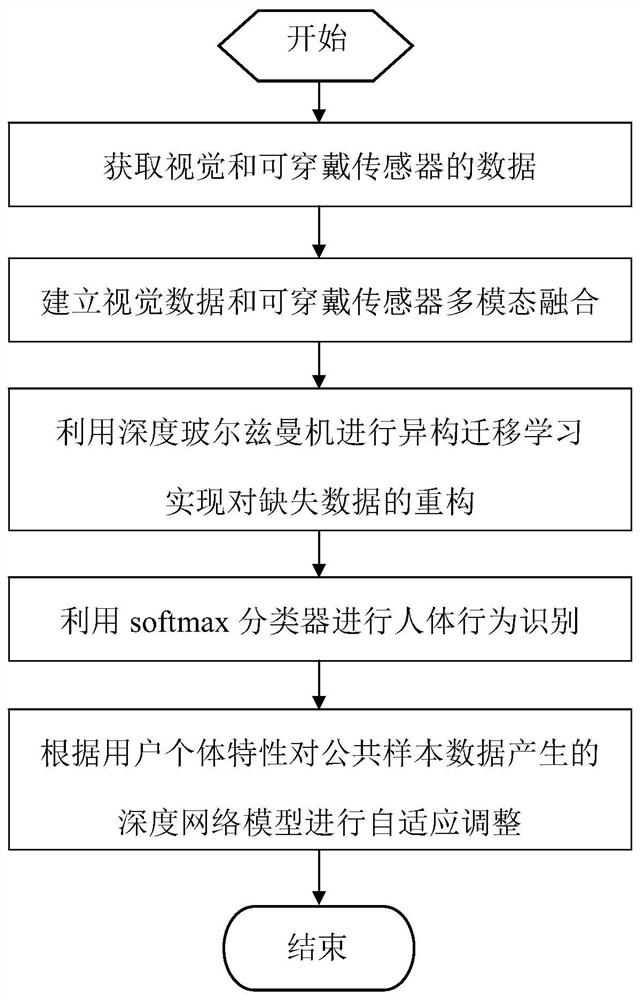 Human behavior recognition method and system based on multimodal deep Boltzmann machine