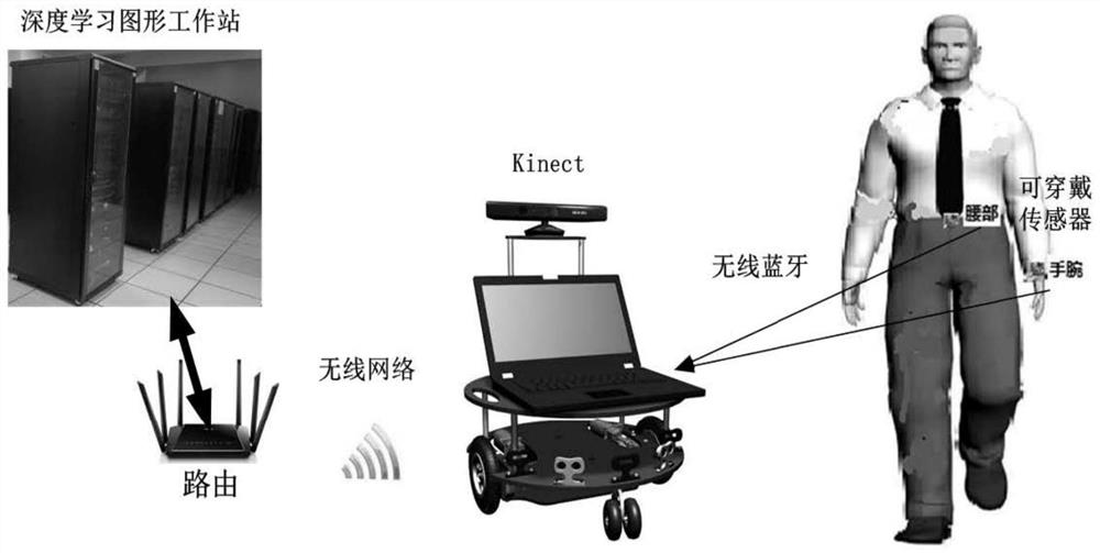 Human behavior recognition method and system based on multimodal deep Boltzmann machine