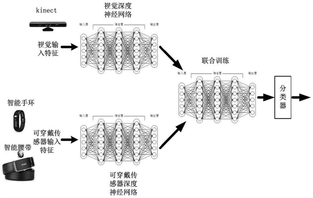 Human behavior recognition method and system based on multimodal deep Boltzmann machine