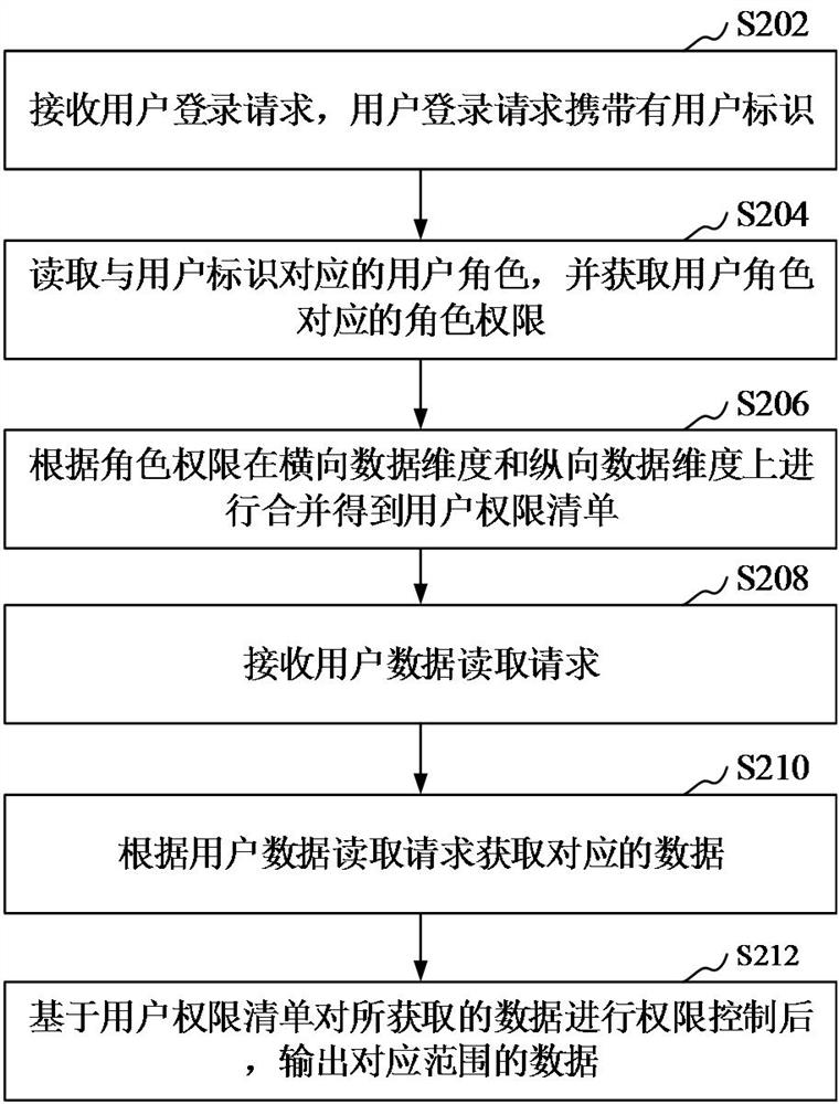 Authority control method, device, computer equipment and storage medium