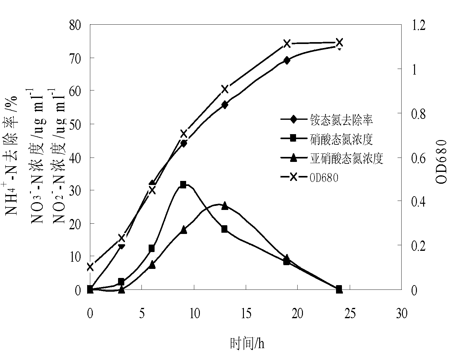 Heterotrophic nitrification-aerobic denitrification pseudomonas mendocina as well as culture and application thereof