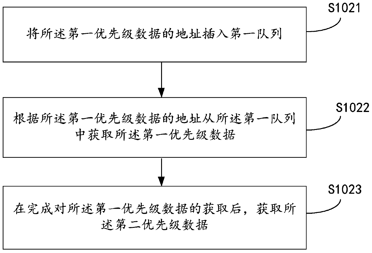 Automatic driving vehicle data transmission method and device