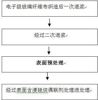 Electronic grade glass fiber cloth surface treating agent and method