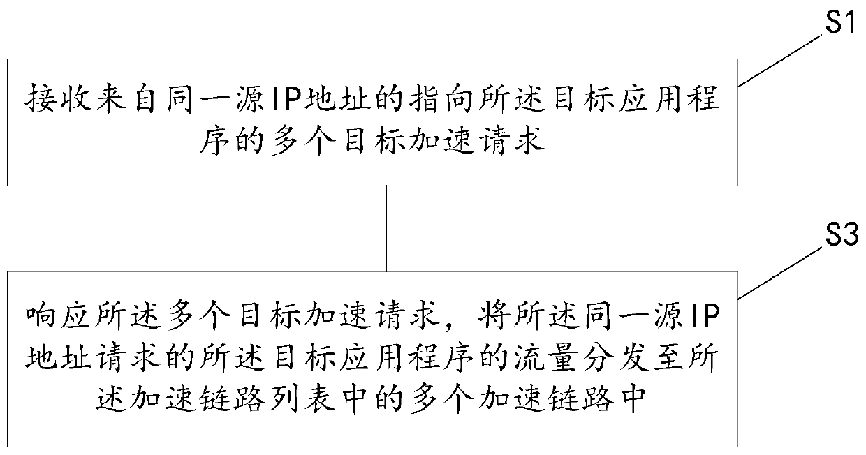 Flow distribution method and equipment