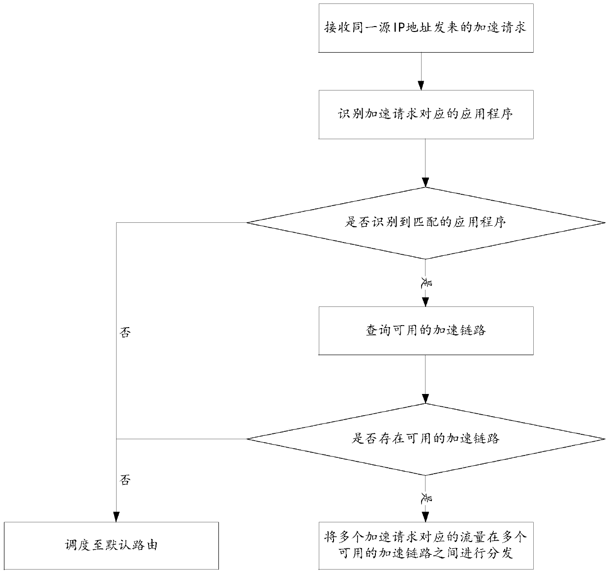 Flow distribution method and equipment