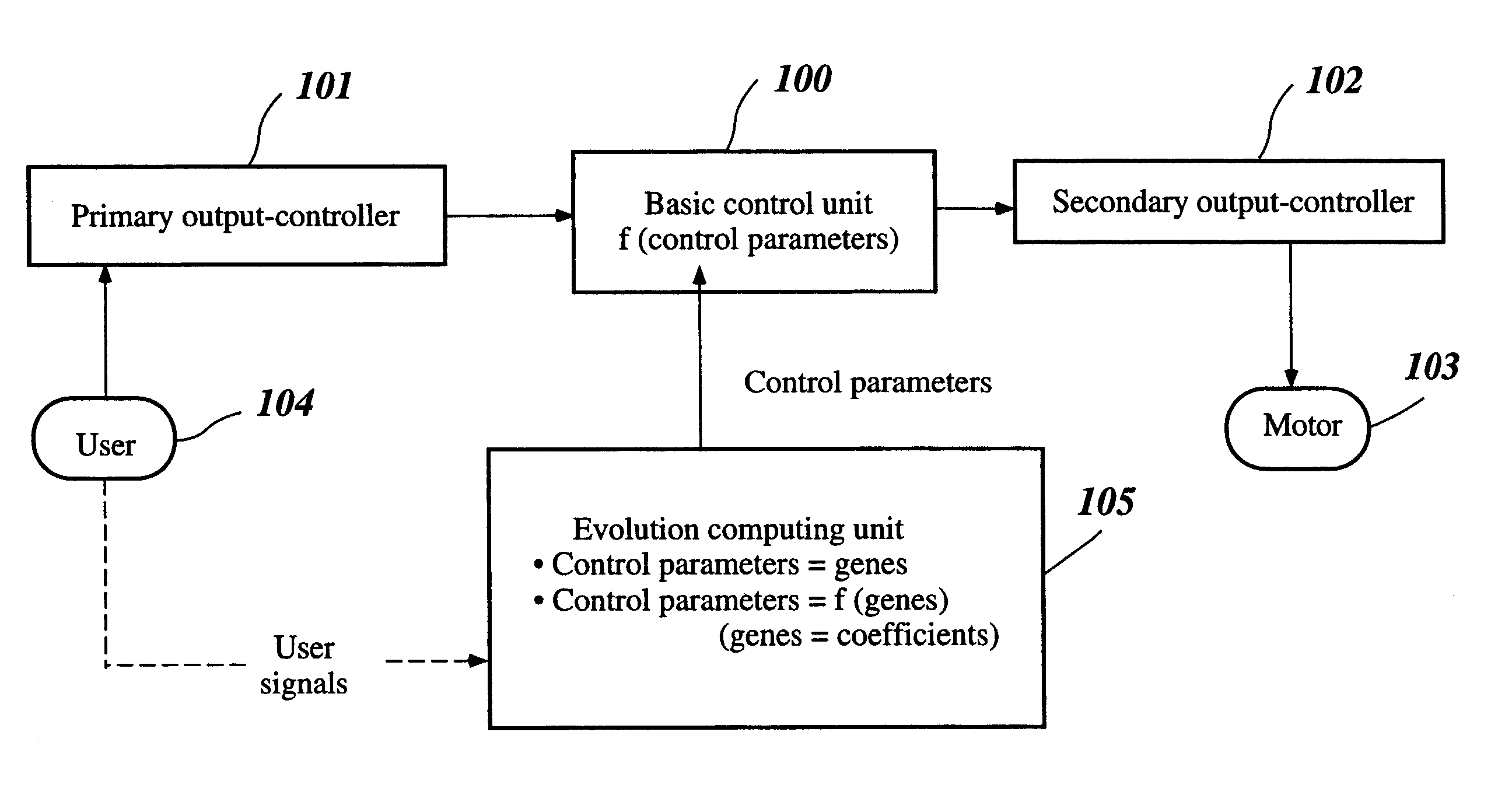 Evolutionary controlling system for motor