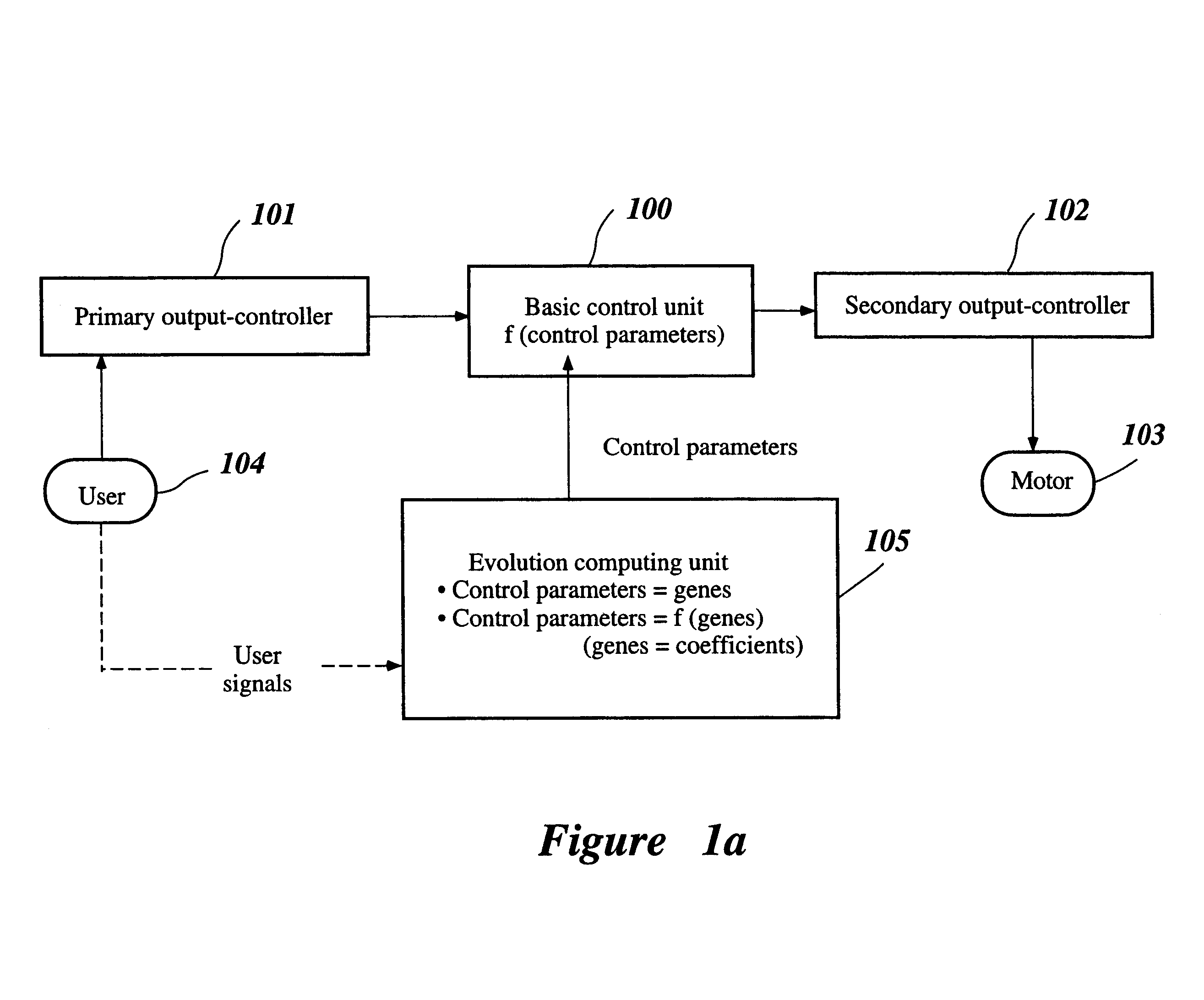 Evolutionary controlling system for motor