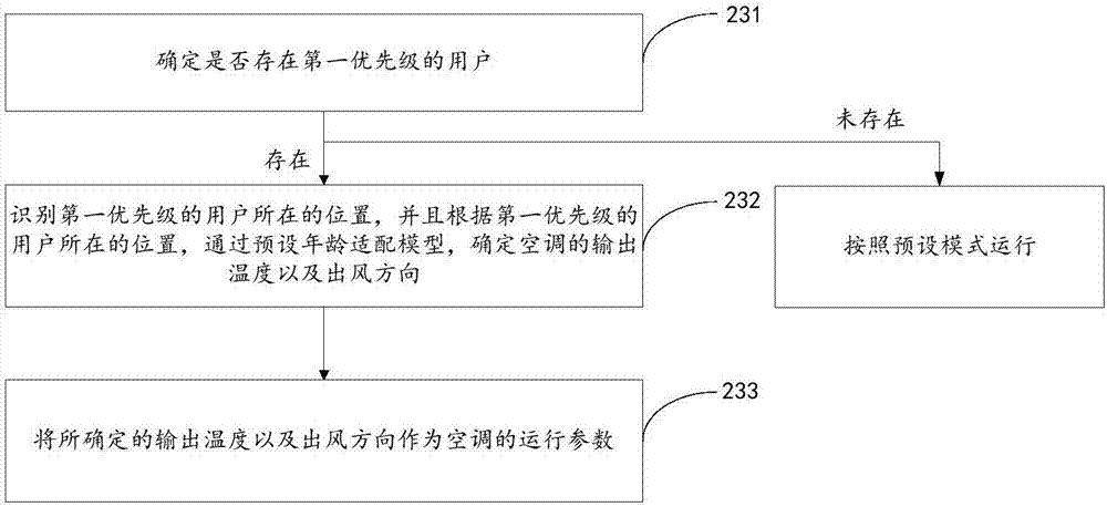 Control method and device of air conditioner and air conditioner