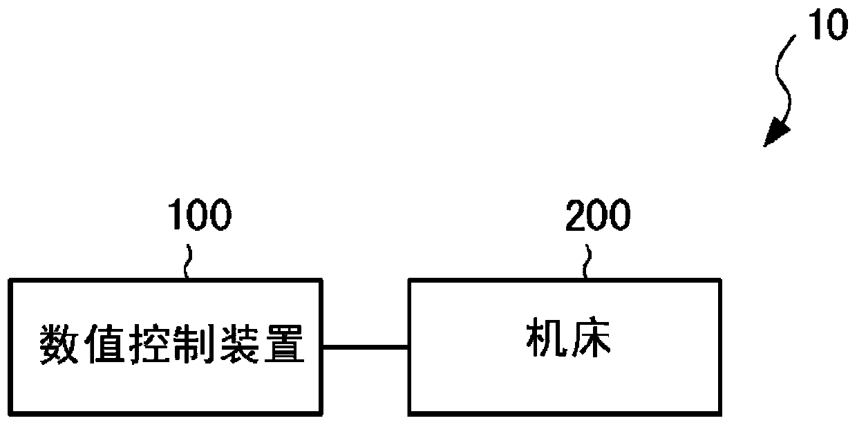 Numerical control device