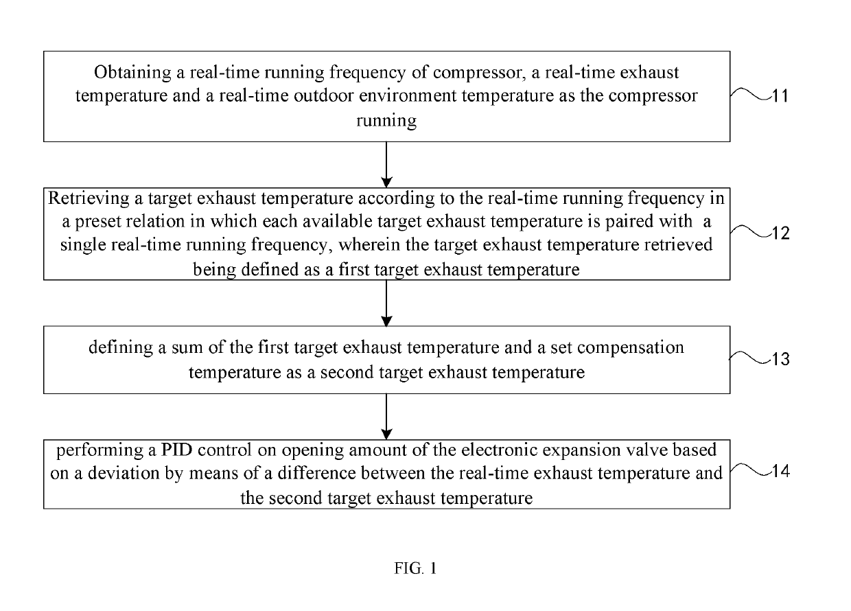 Method of controlling electronic expansion valve of air-conditioner