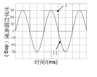 Biaxial MEMS reflective galvanometer and F-Theta lens-based linear scanning system used for laser heterodyne interferometer