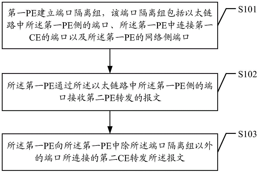 A method, apparatus and system for forwarding message