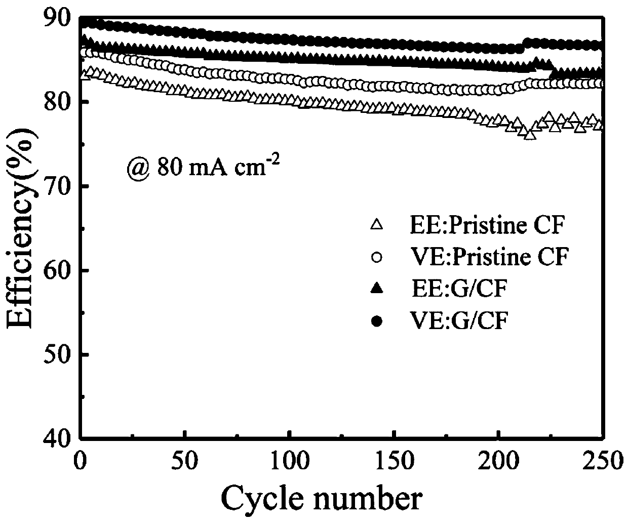 Preparation method of macro graphene modified electrode material