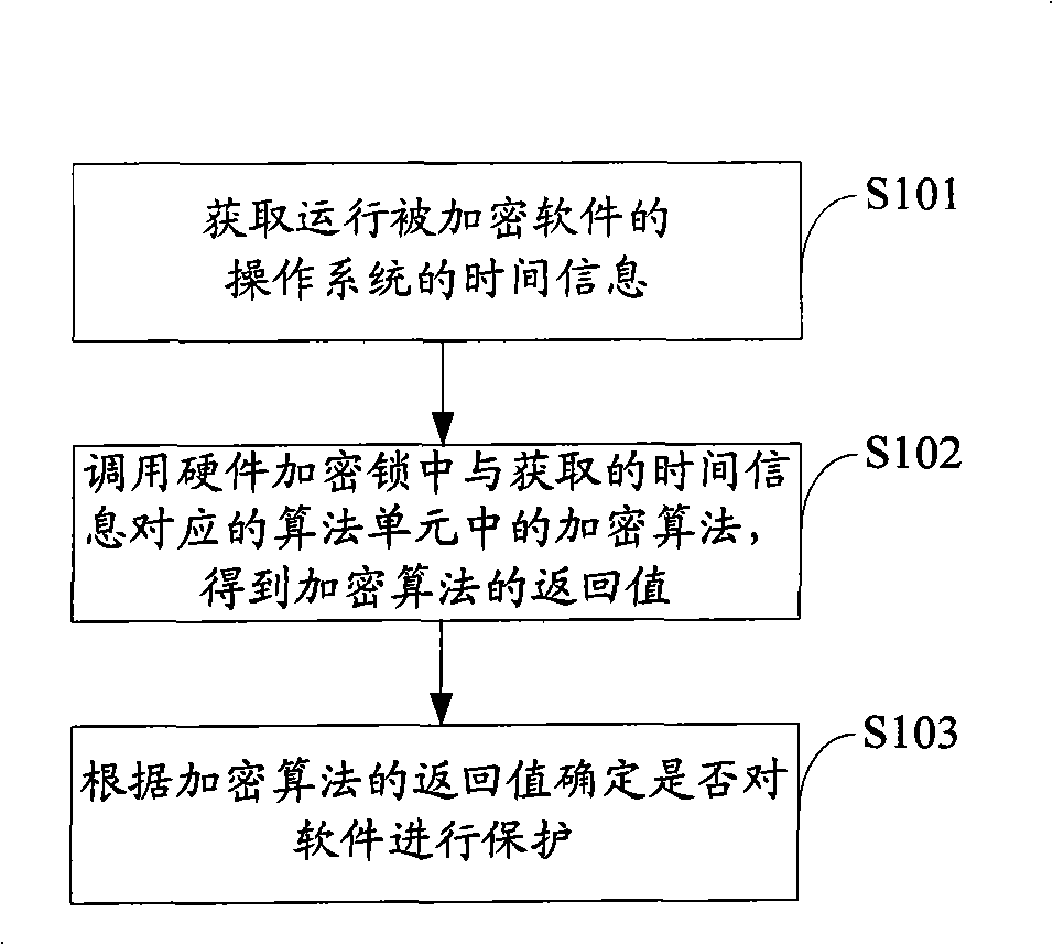 Software protection method, apparatus and equipment