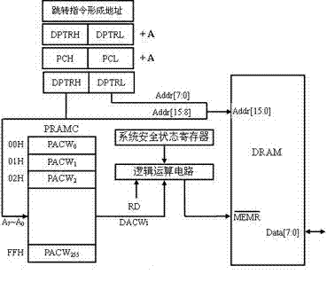 External program security access architecture based on system on chip (SoC) and control method