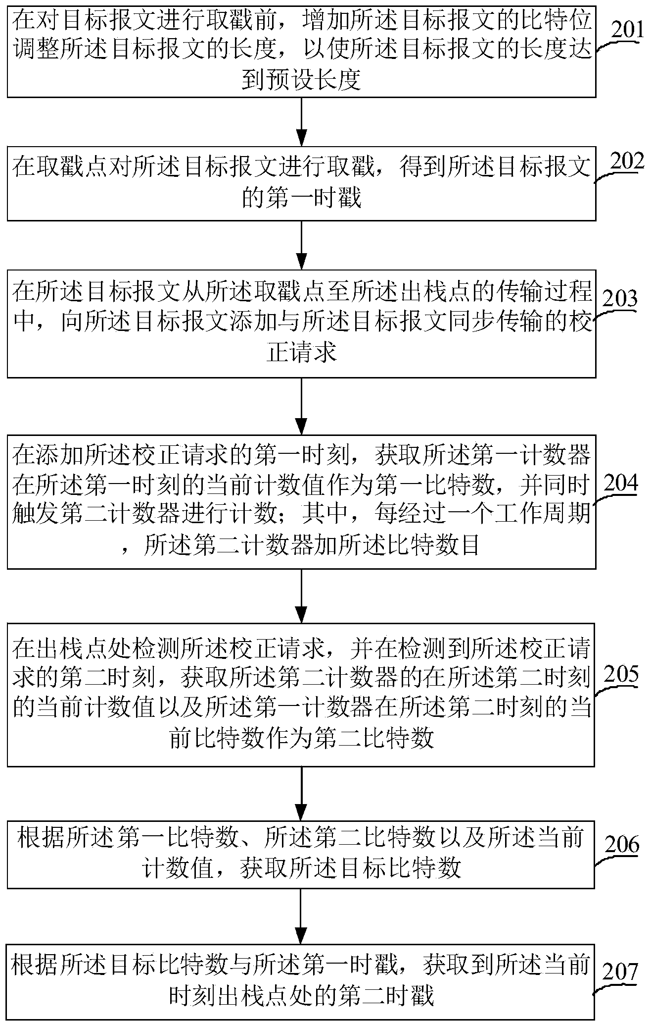 Method and apparatus for delay jitter elimination during message transmission process