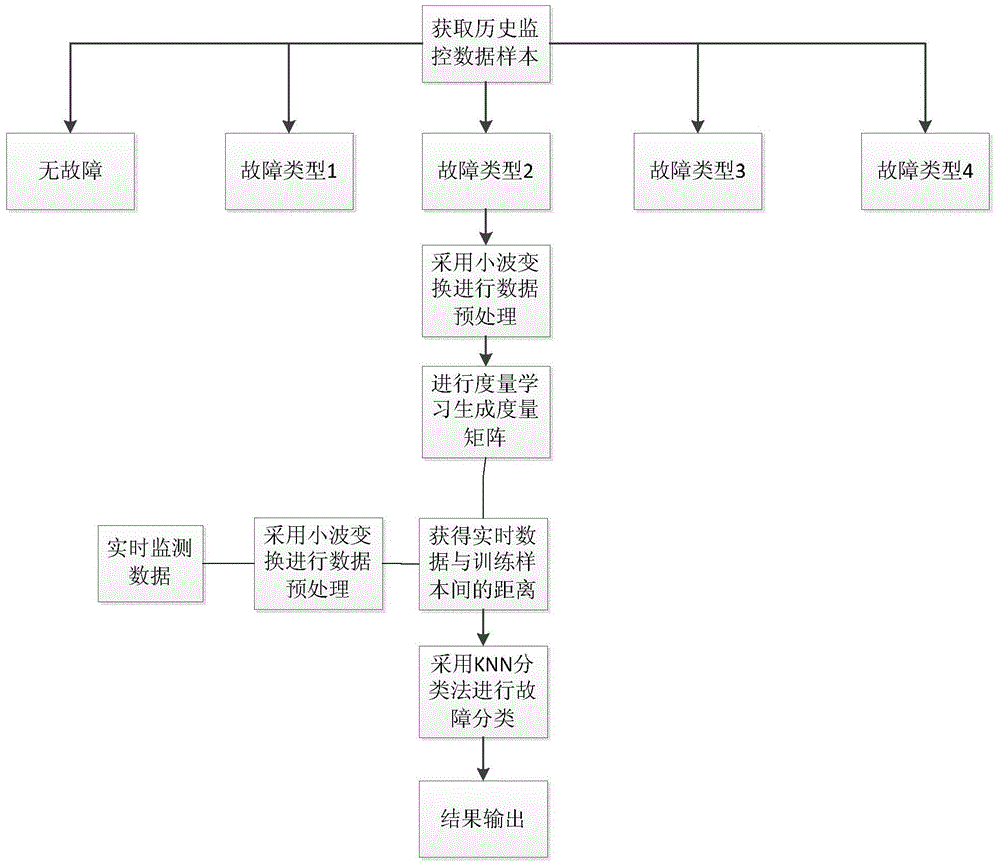 Fault diagnosis method based on metric learning and time sequence during industrial process