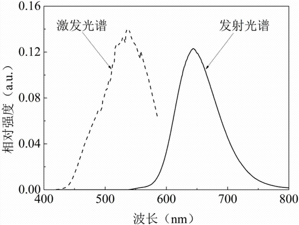 Light conversion agent and preparation method thereof, green light-to-red light greenhouse film and preparation method thereof