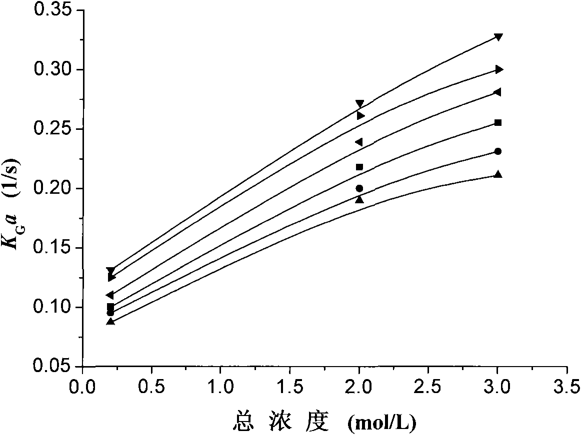 Compound solution of membrane absorption CO2 gas