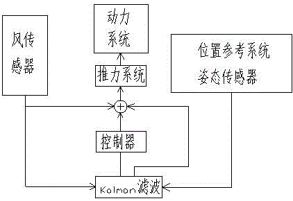 Prediction control algorithm based on motion linear model and area performance index