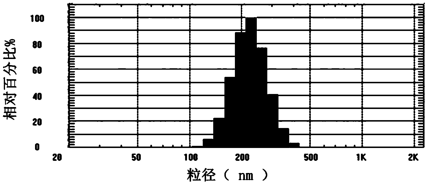 Placental growth factor loaded nano-particle, as well as preparation method and application thereof