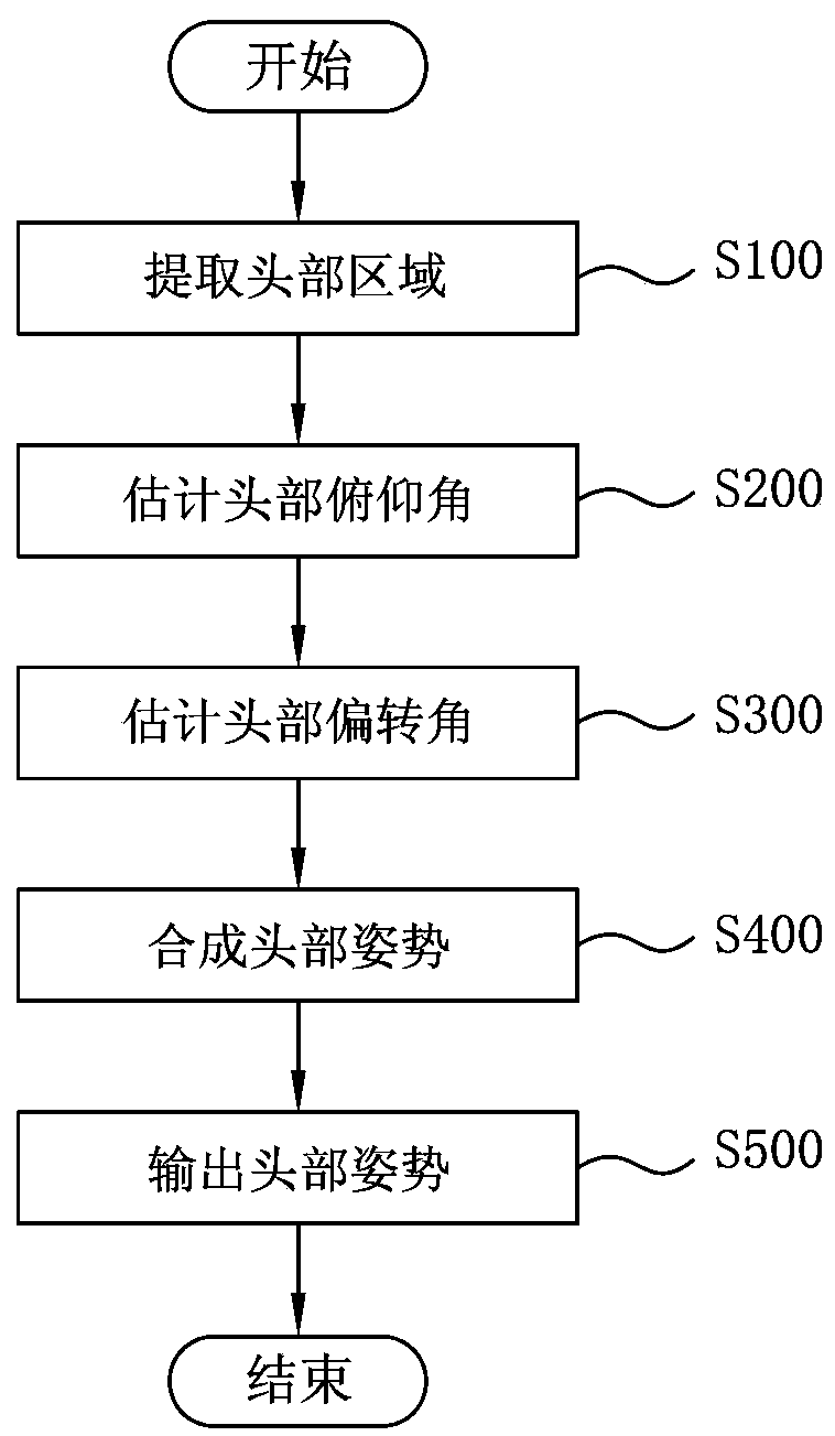 Apparatus and method for estimating head pose