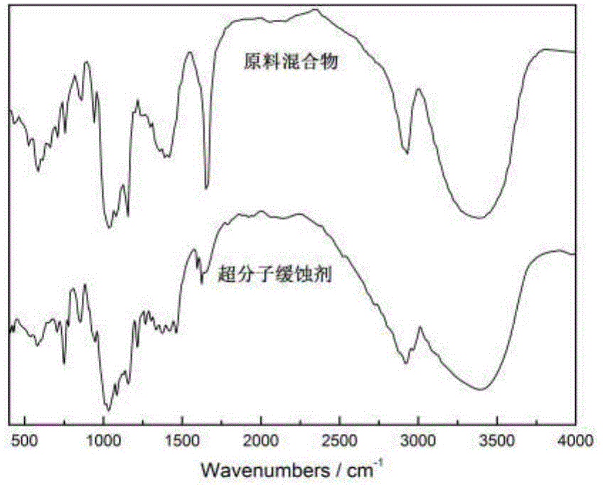 Supermolecule corrosion inhibitor for copper and copper alloy and superfine grinding preparation method thereof