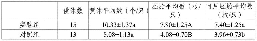 Method for improving superovulating quantity and quality of sheep