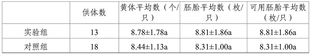 Method for improving superovulating quantity and quality of sheep