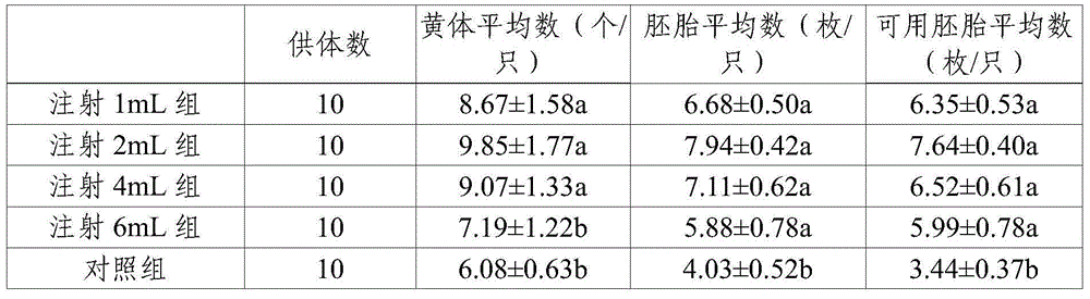 Method for improving superovulating quantity and quality of sheep