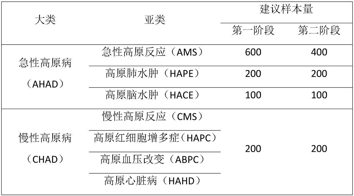 Early-warning detection kit for acute and chronic mountain sickness susceptibility genes