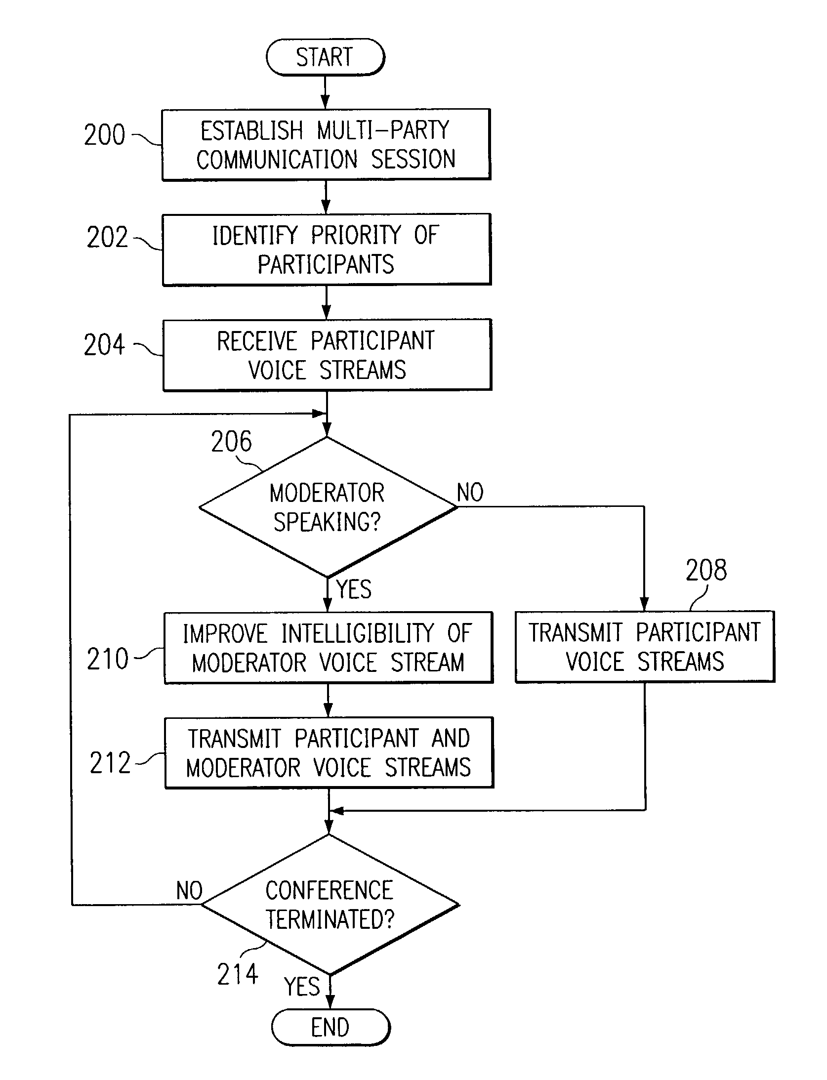 Method and system for improving the intelligibility of a moderator during a multiparty communication session