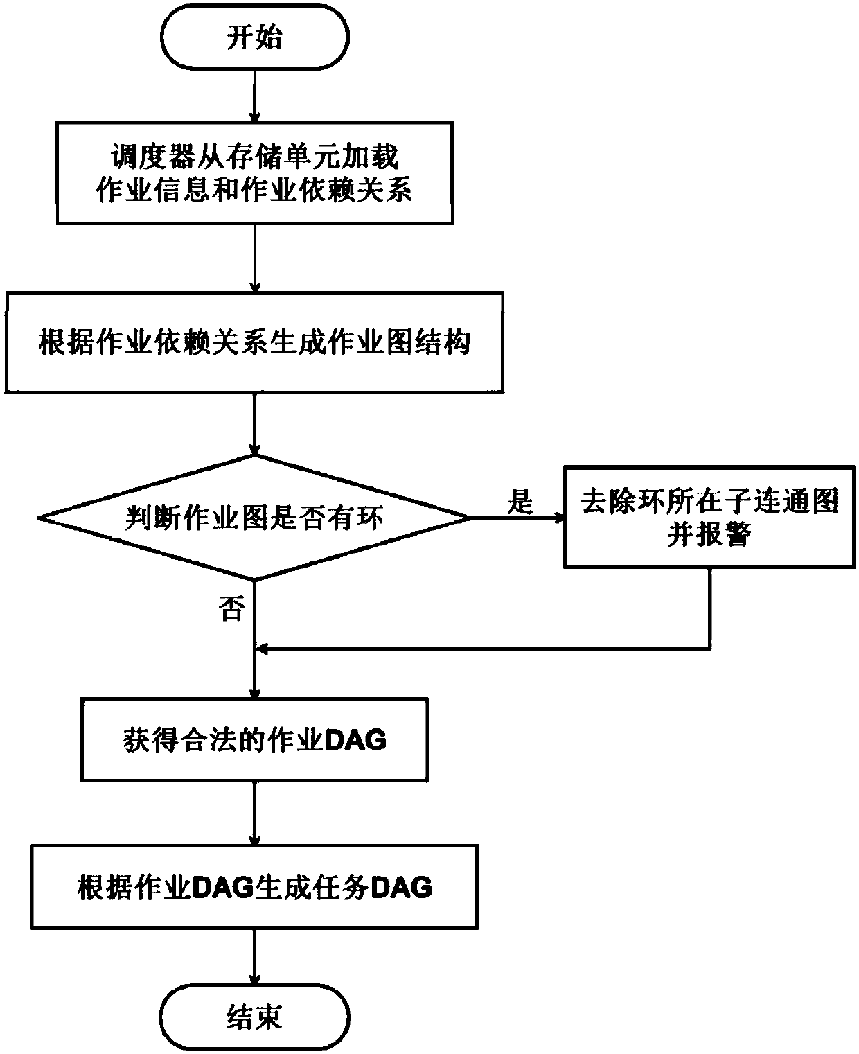 Timing operation scheduling method and system capable of supporting operation dependency relationship