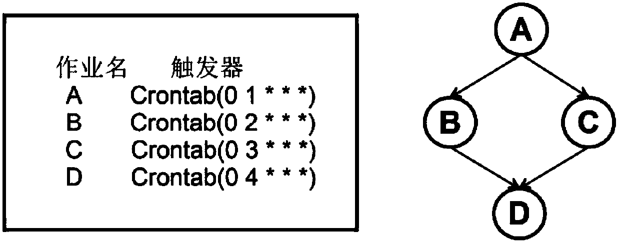 Timing operation scheduling method and system capable of supporting operation dependency relationship