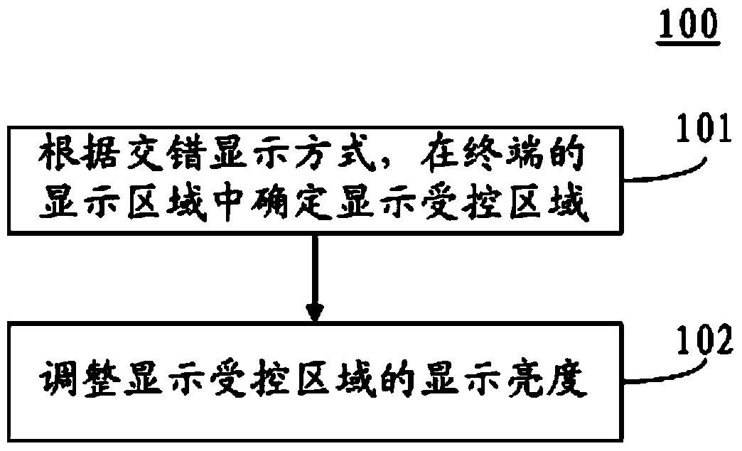 Display control method and device for terminal