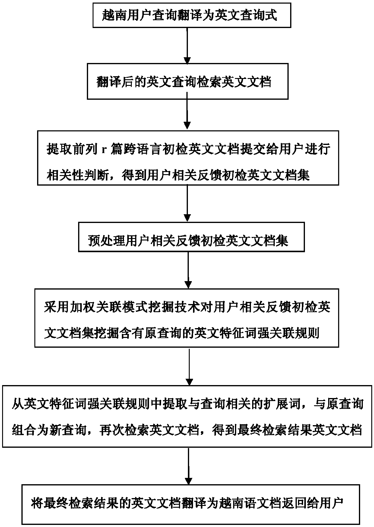 Vietnamese-English cross-language text retrieval method and system based on inter-word weighted association model