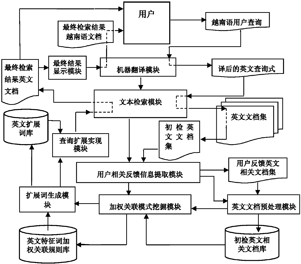 Vietnamese-English cross-language text retrieval method and system based on inter-word weighted association model