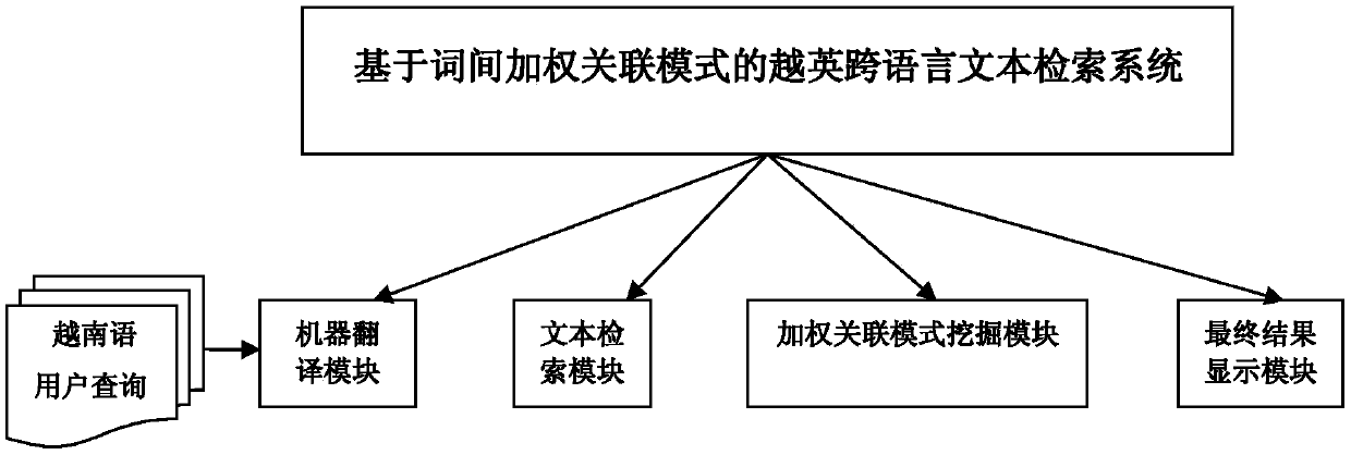 Vietnamese-English cross-language text retrieval method and system based on inter-word weighted association model