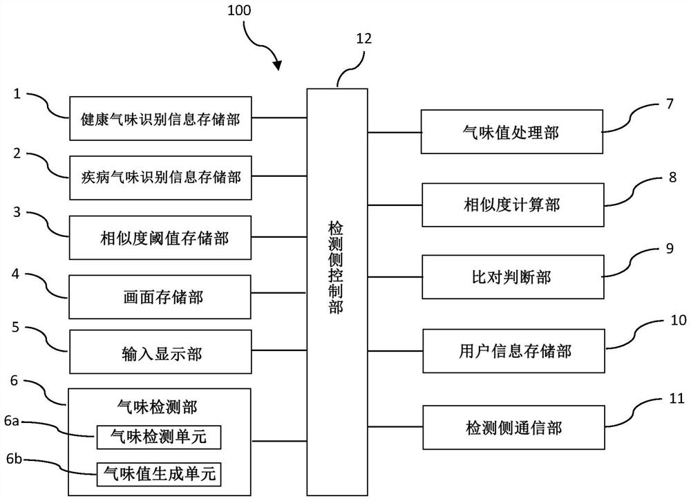 Disease prediction gas detection device and disease prediction system