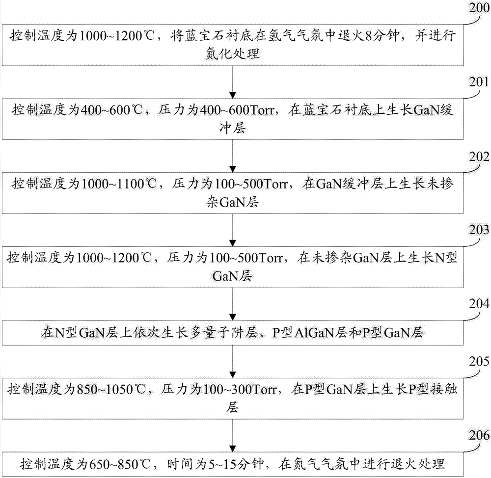 Epitaxial wafer for gallium-nitride-based light emitting diode, and preparation method for epitaxial wafer