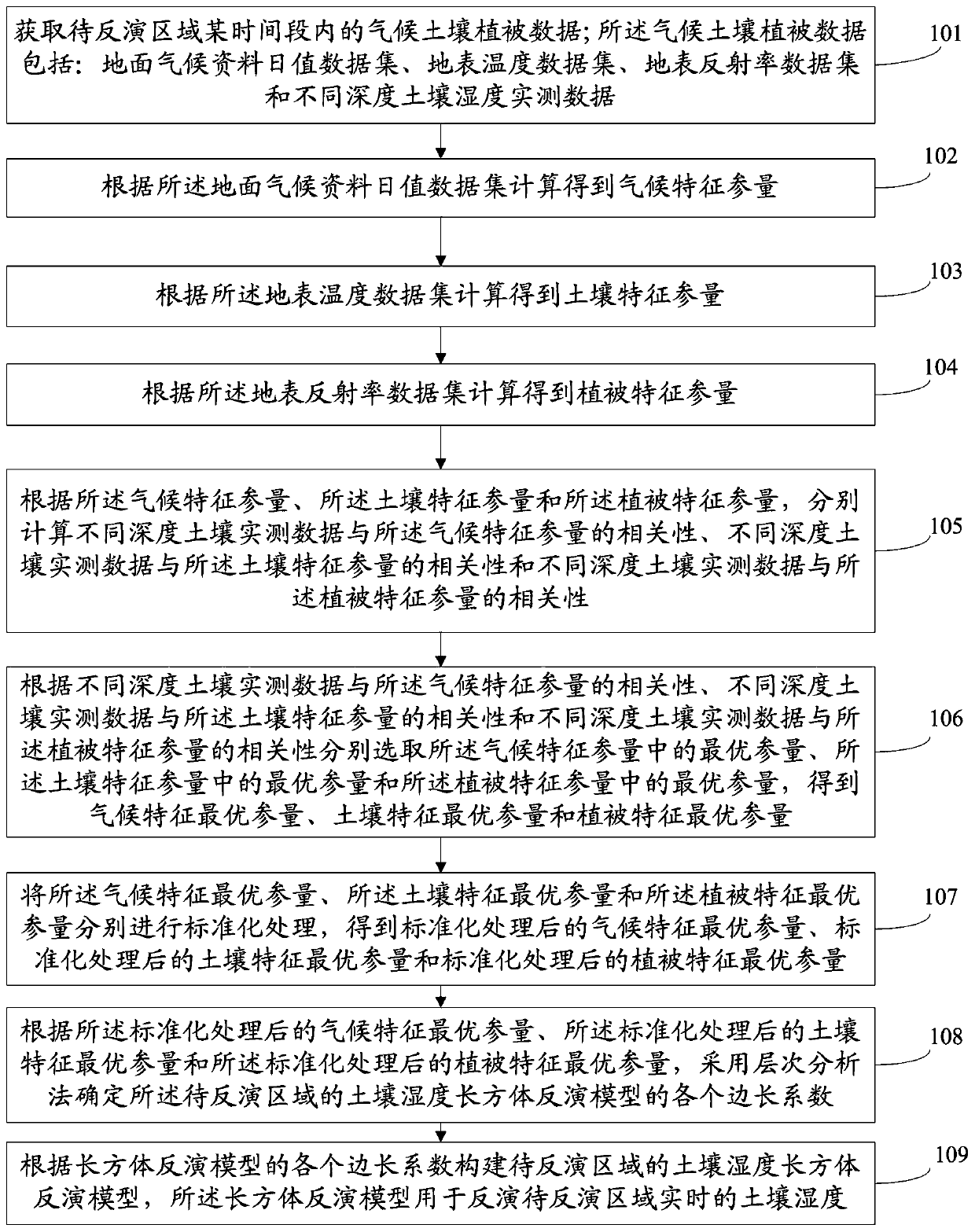 Soil humidity cuboid inversion model construction method and system