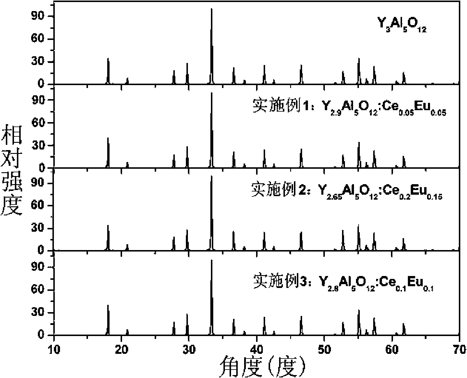 Cerium-europium-doped yttrium aluminum garnet and method for preparing phosphor powder from same